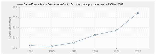 Population La Boissière-du-Doré